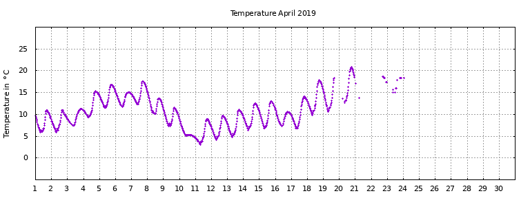 [Temperature this month graph]