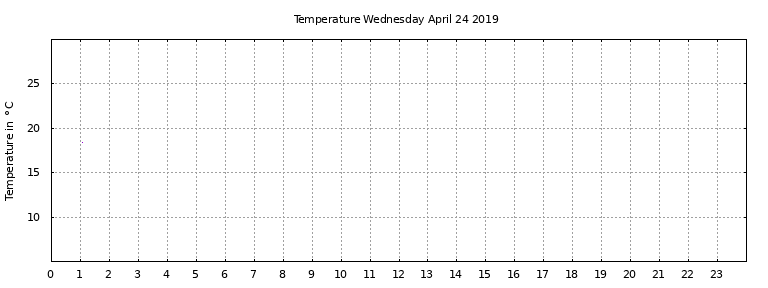[Temperature today graph]