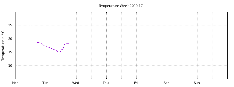 [Temperature this week graph]