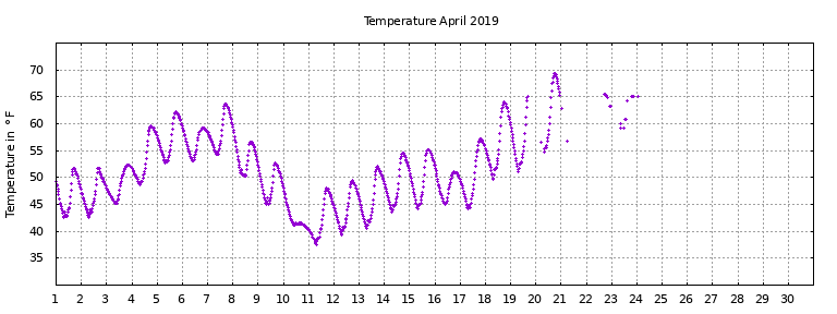 [Temperature this month graph]
