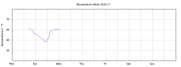 [Temperature this week graph]