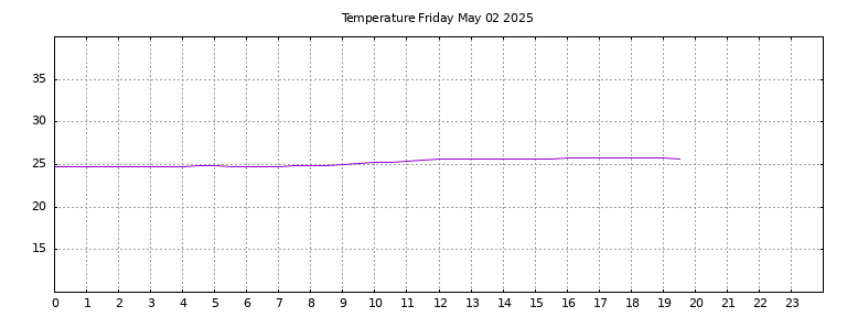 [Temperature today graph]