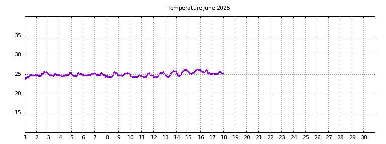 [Temperature this month graph]