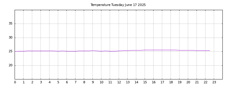 [Temperature today graph]