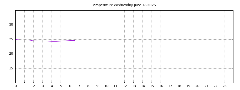 [Temperature today graph]