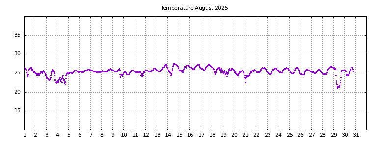 [Temperature this month graph]