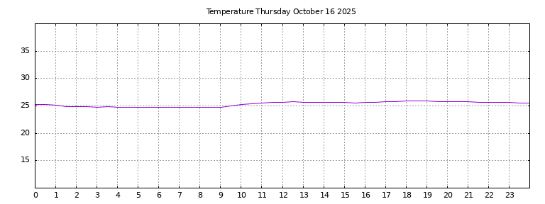 [Temperature today graph]