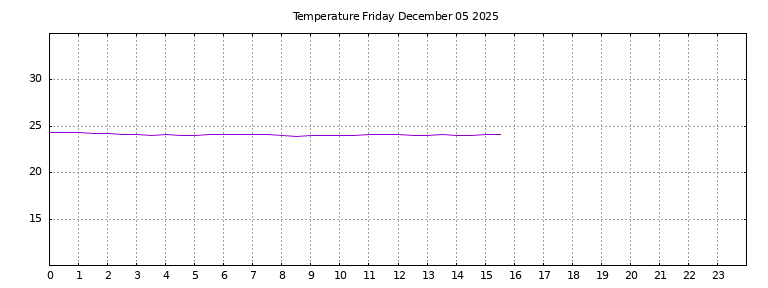 [Temperature today graph]