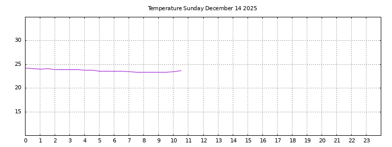 [Temperature today graph]