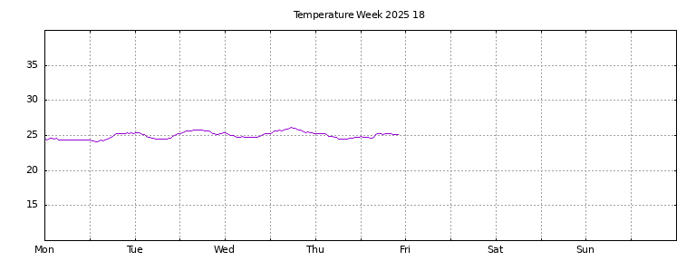 [Temperature this week graph]