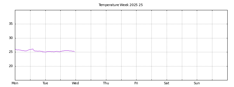 [Temperature this week graph]