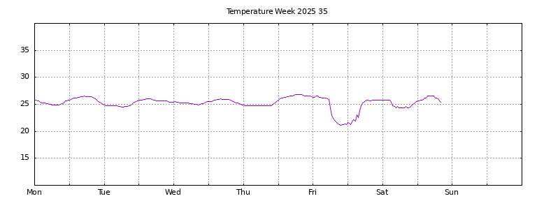 [Temperature this week graph]