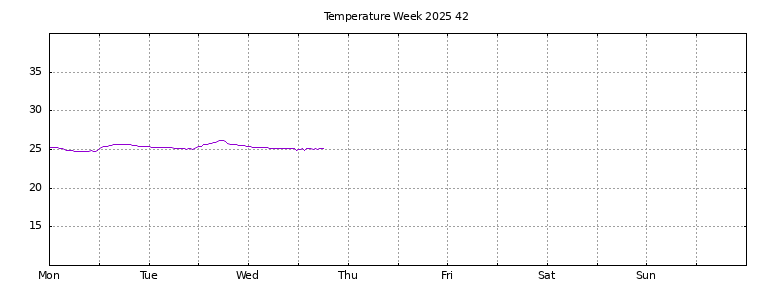 [Temperature this week graph]