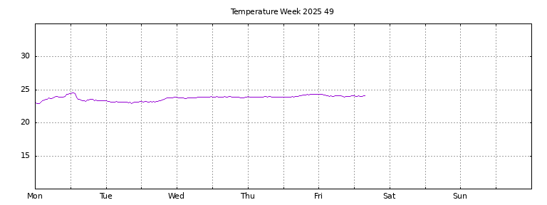 [Temperature this week graph]