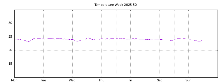 [Temperature this week graph]