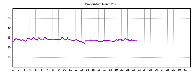 [Temperature this month graph]