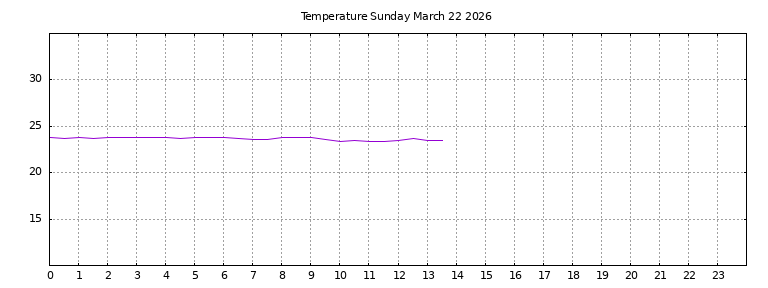 [Temperature today graph]
