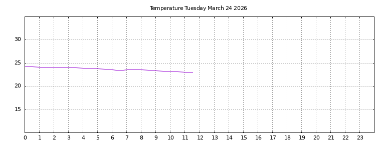 [Temperature today graph]