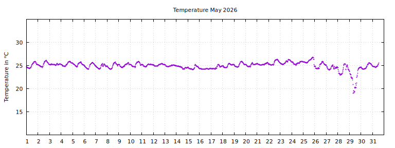[Temperature this month graph]