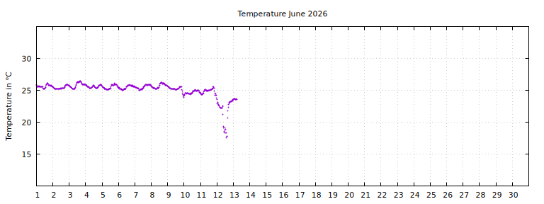 [Temperature this month graph]