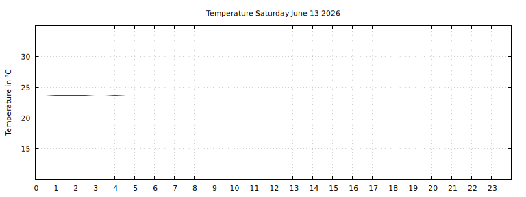 [Temperature today graph]