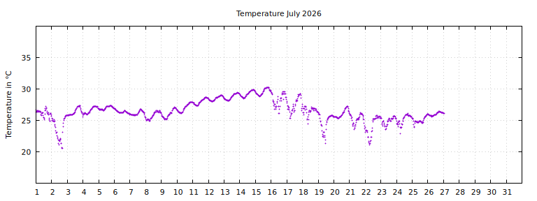 [Temperature this month graph]
