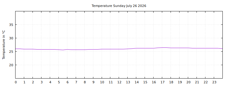 [Temperature today graph]