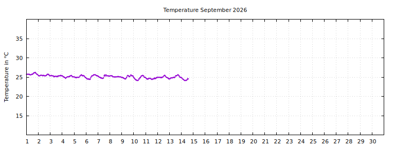 [Temperature this month graph]