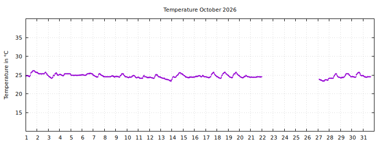 [Temperature this month graph]
