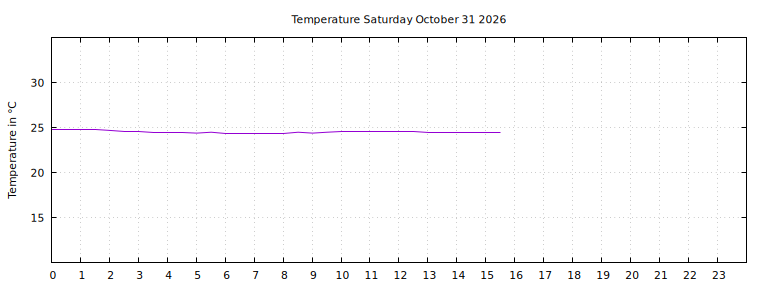 [Temperature today graph]