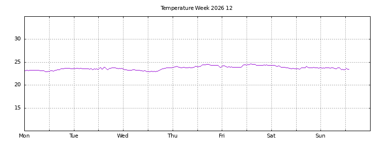 [Temperature this week graph]