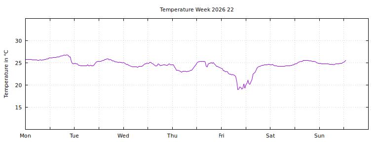[Temperature this week graph]