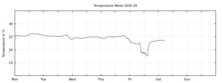 [Temperature this week graph]
