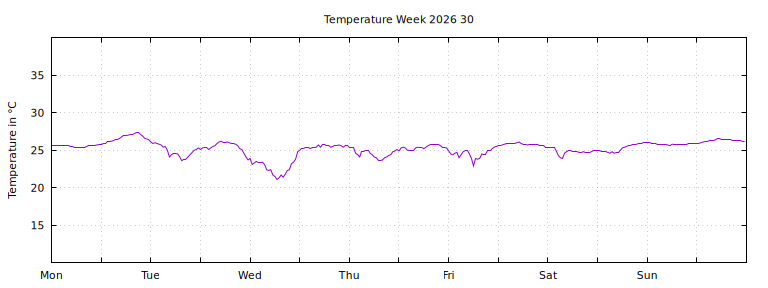 [Temperature this week graph]