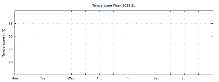 [Temperature this week graph]