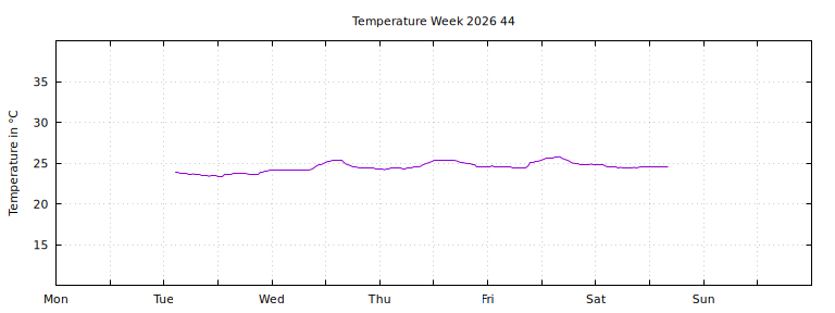[Temperature this week graph]