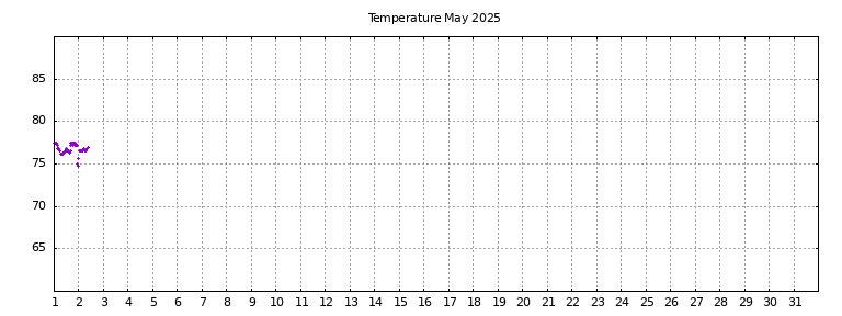 [Temperature this month graph]