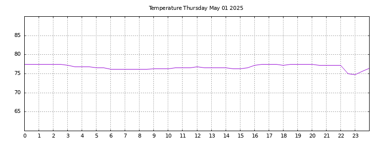 [Temperature today graph]