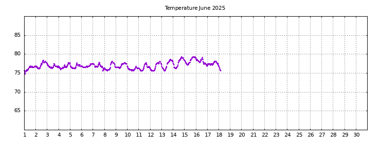 [Temperature this month graph]