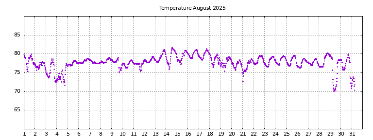 [Temperature this month graph]