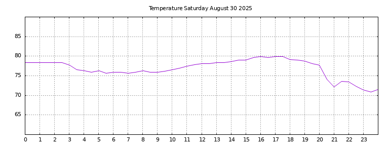 [Temperature today graph]