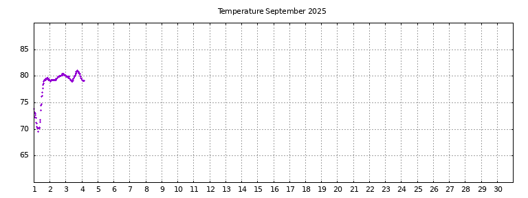 [Temperature this month graph]
