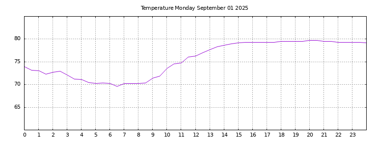 [Temperature today graph]