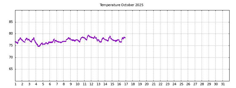 [Temperature this month graph]