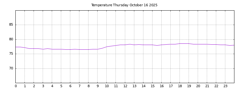 [Temperature today graph]