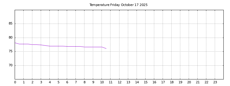 [Temperature today graph]
