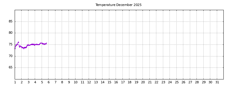 [Temperature this month graph]