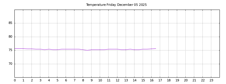 [Temperature today graph]