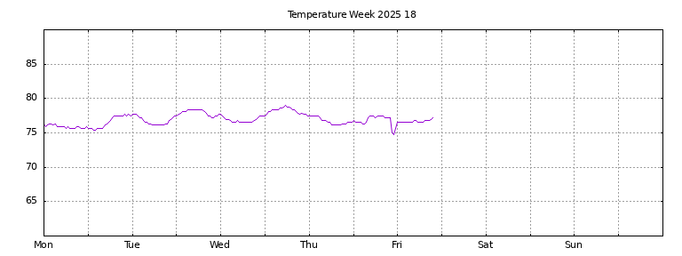 [Temperature this week graph]