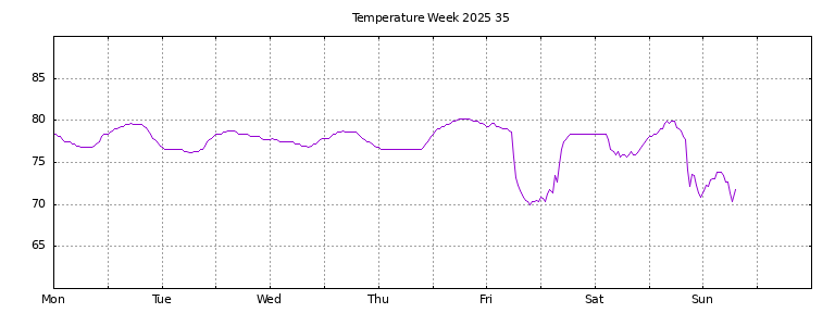 [Temperature this week graph]